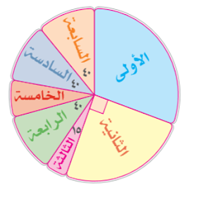 استعن بالرسم المقابل للإجابة مصنع تمور يبلغ إجمالي إنتاجه ۷۲۰ طن خلال ٧ سنوات.