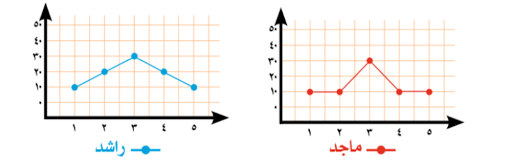 الرسم التالي بين متوسط الكلمات التي يكتبها راشد ومتوسط الكلمات التي يكتبها ماجد في ٥ دقائق