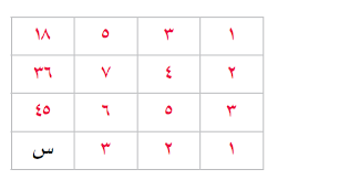 اوجد قيمة س في المستطيل الآتي :.