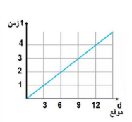 يمثل منحنى الموقع–الزمن حركة جسم. ما سرعة الجسم بوحدة ( m/s )؟