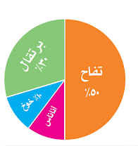 يتميز الرسم التالي انتاج احد المصانع من العصائر ، اذا كان انتاج هذا المصنع 2000 علبة عصير في اليوم . فما عدد علب العصير من الاناناس ؟