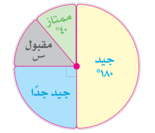 الشكل المجاور يمثل مدرسة عدد طلابها ٥٠٠ طالب،